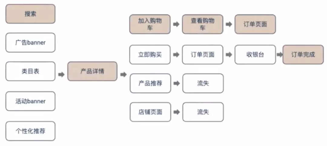 产品运营 | 漏斗模型详解