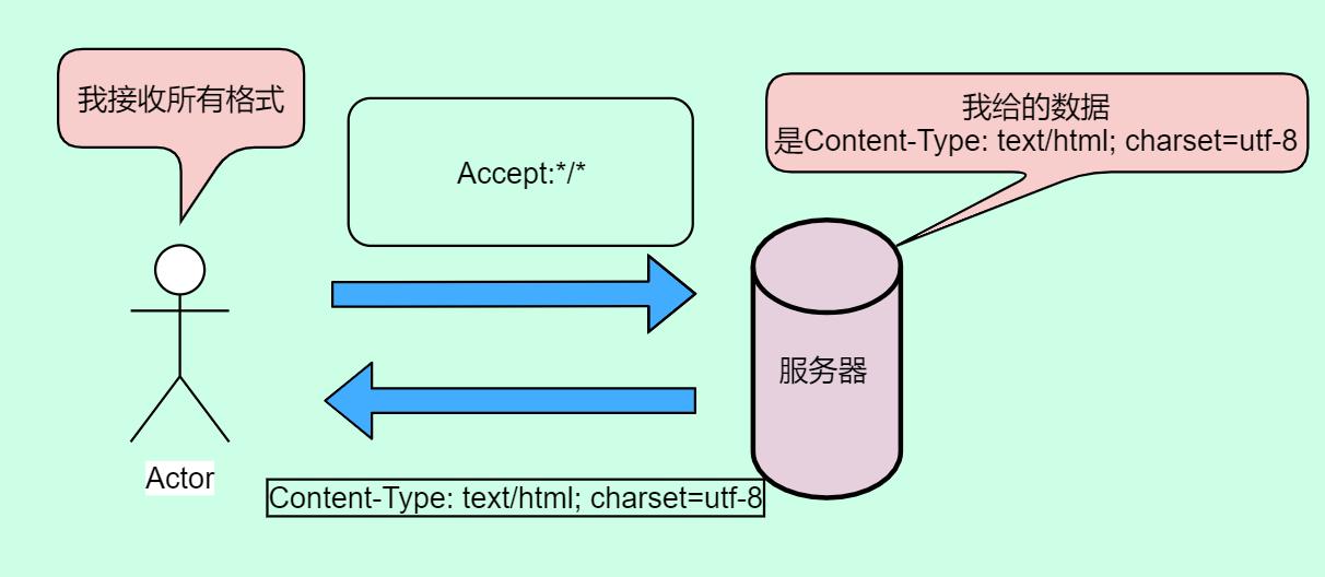 HTTP总结——一文搞定HTTP