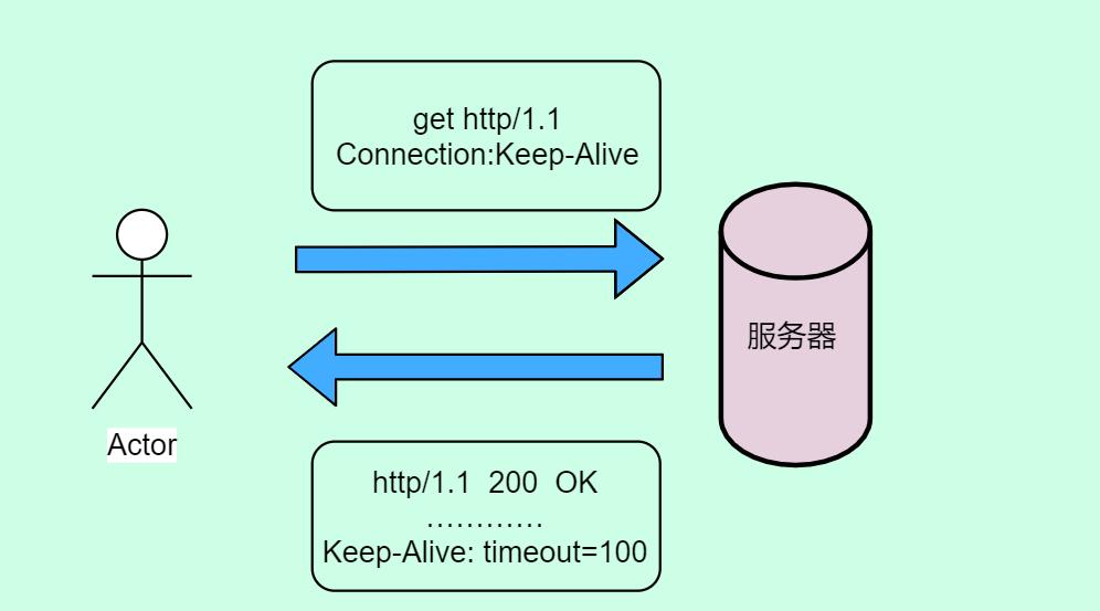 HTTP总结——一文搞定HTTP