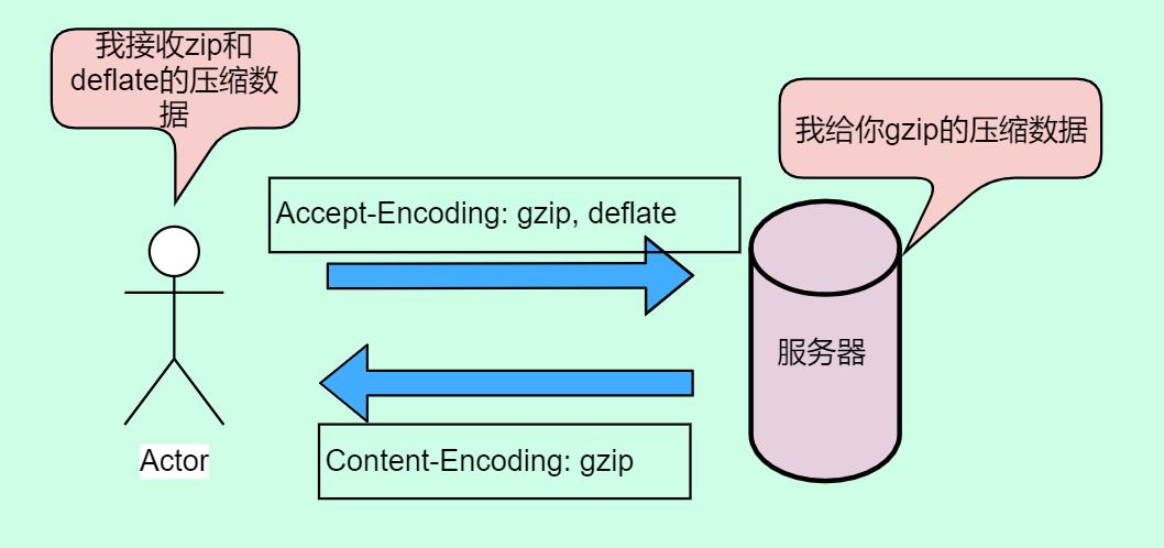 HTTP总结——一文搞定HTTP