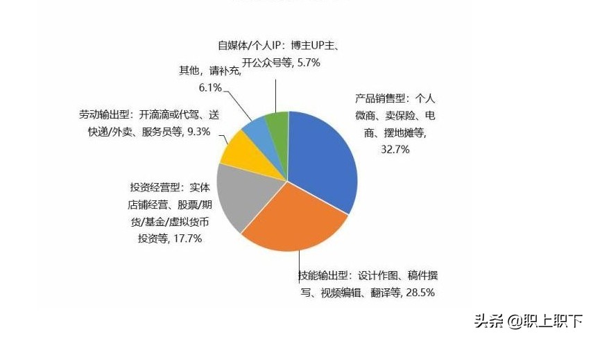 有五种灵活职业平均月薪超8000，灵活就业想拿高薪需要四种新能力