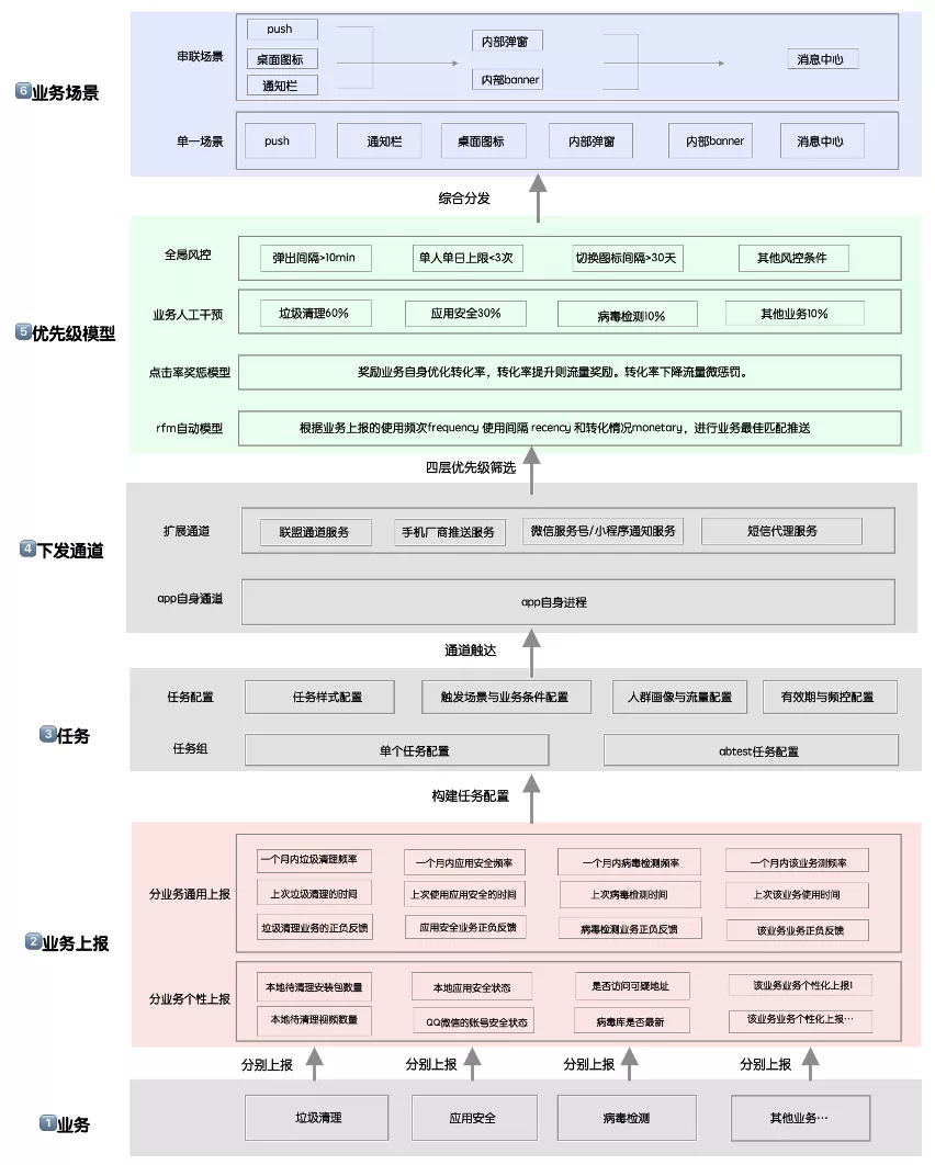 亿级月活产品运营：一站式运营中台打造