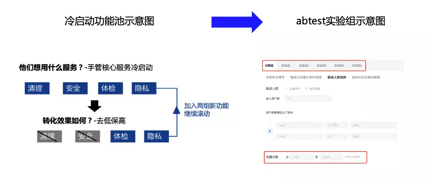 亿级月活产品运营：一站式运营中台打造