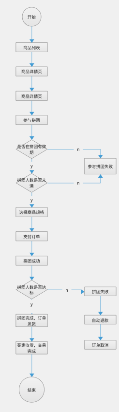 拼团模式全攻略