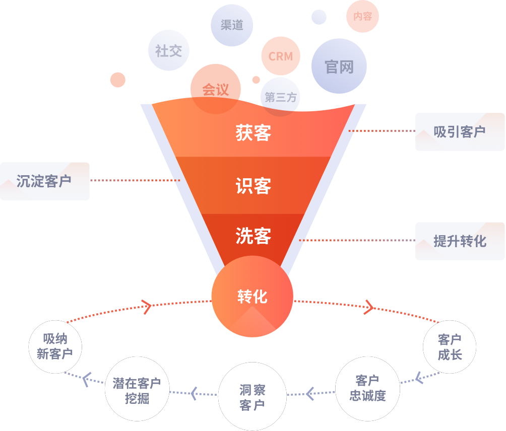 产品运营眼中的用户行为分析——三角理论