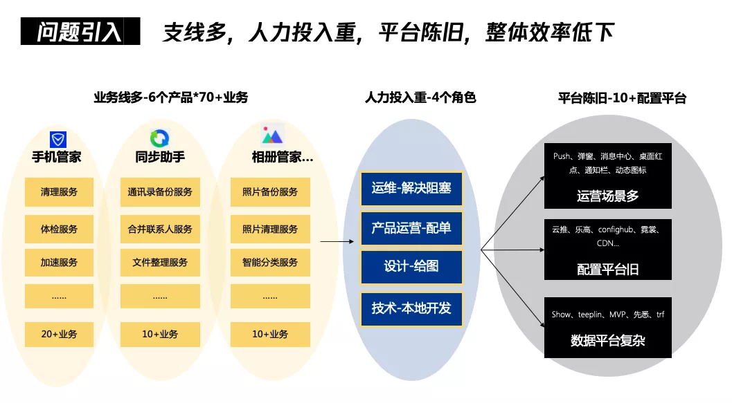 亿级月活产品运营：一站式运营中台打造