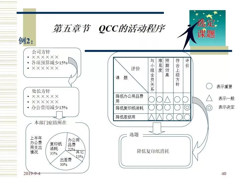 一文读懂品管圈的四个阶段、七个手法、十大步骤（附培训教材）