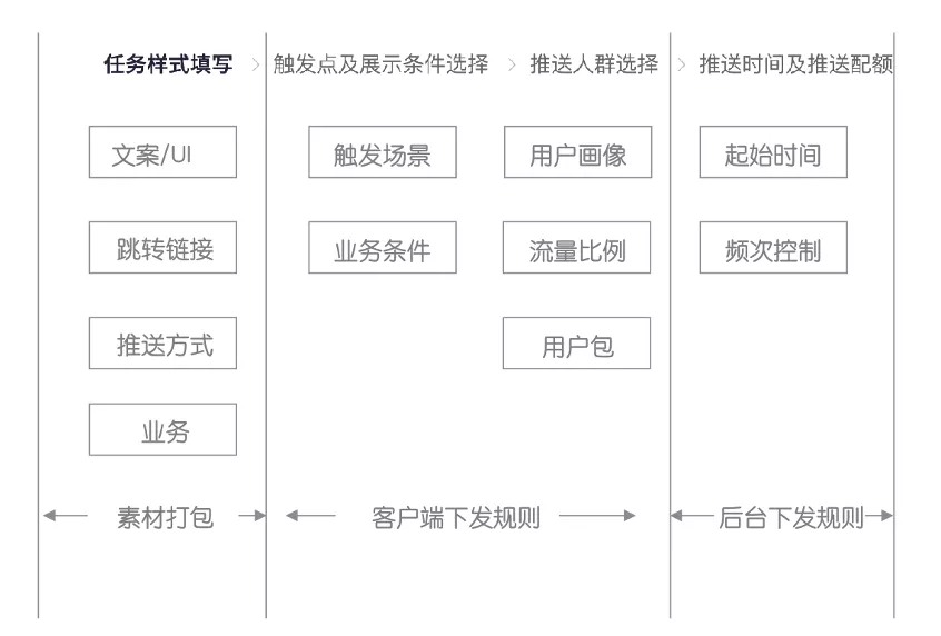 亿级月活产品运营：一站式运营中台打造