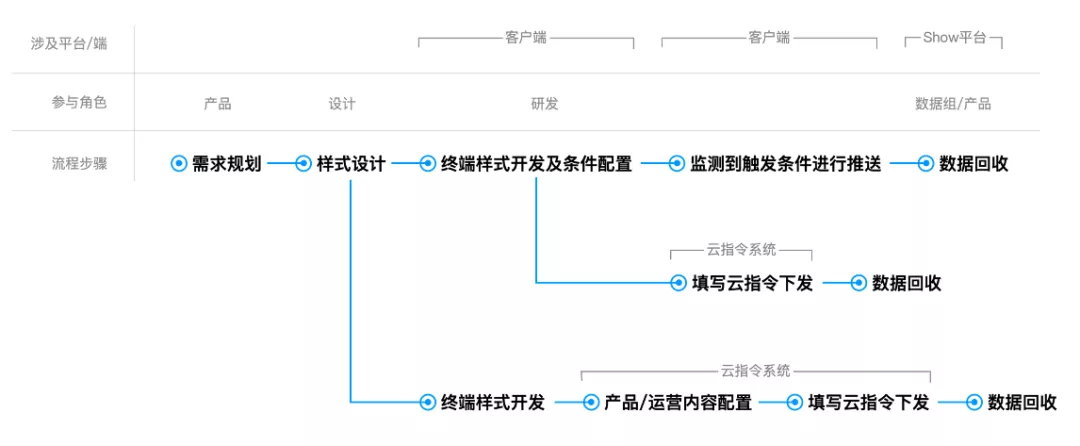 亿级月活产品运营：一站式运营中台打造