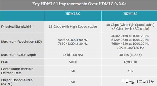 HDMI和DP接口差别到底在哪里？其实很简单