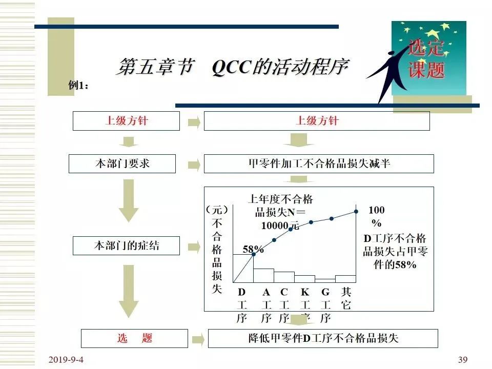 一文读懂品管圈的四个阶段、七个手法、十大步骤（附培训教材）