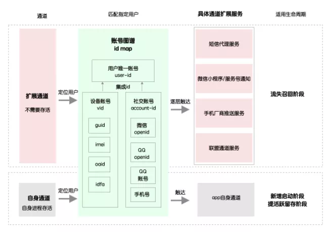 亿级月活产品运营：一站式运营中台打造