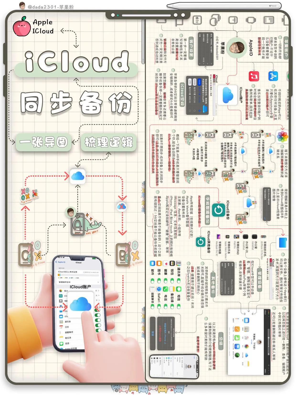 一张图梳理iCloud同步备份逻辑