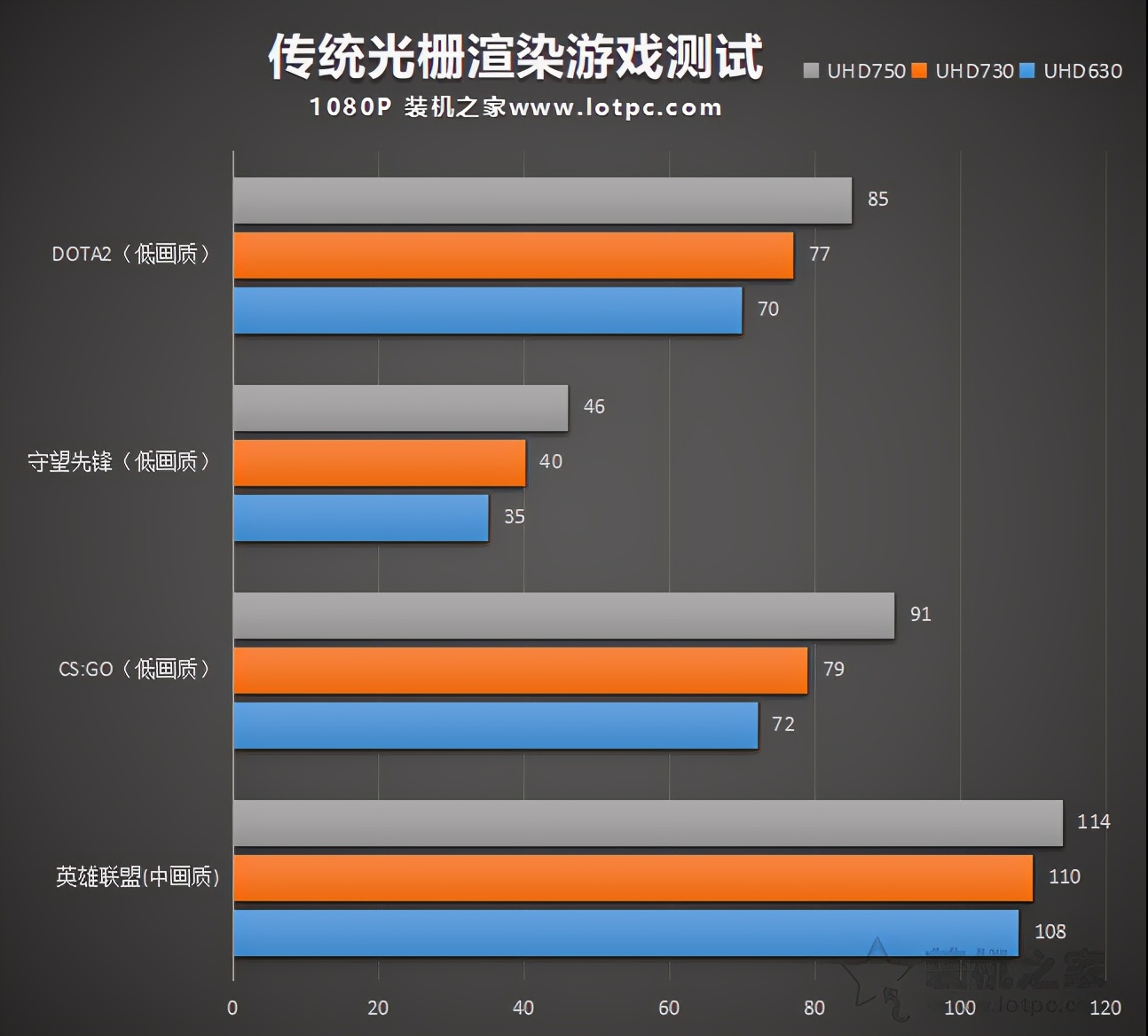 UHD730和UHD750核显比UHD630性能提升有多大？