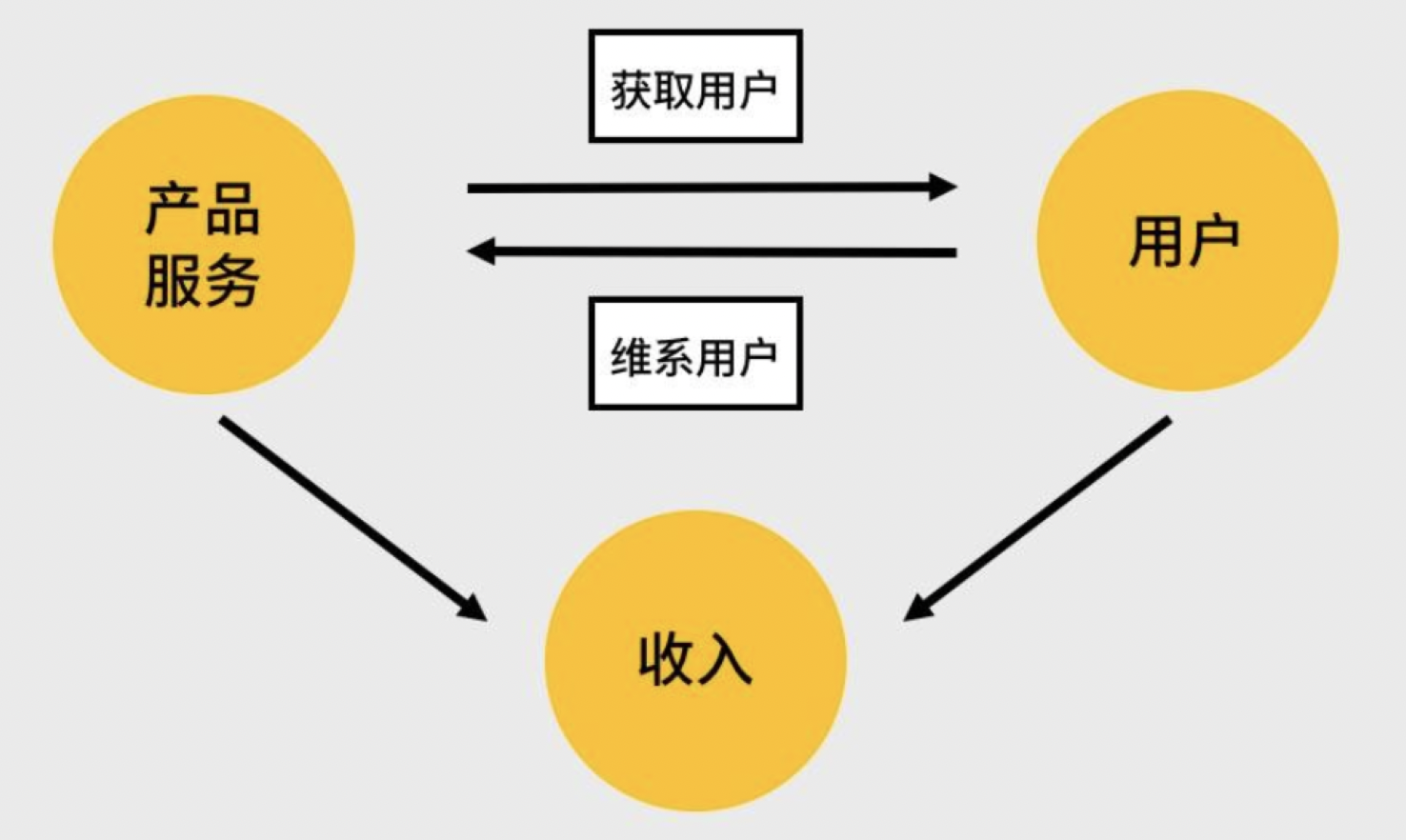 做运营，一定要掌握的3个底层能力+3个核心思维