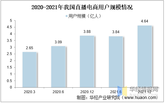 直播电商的现状和未来发展趋势（一文看懂）