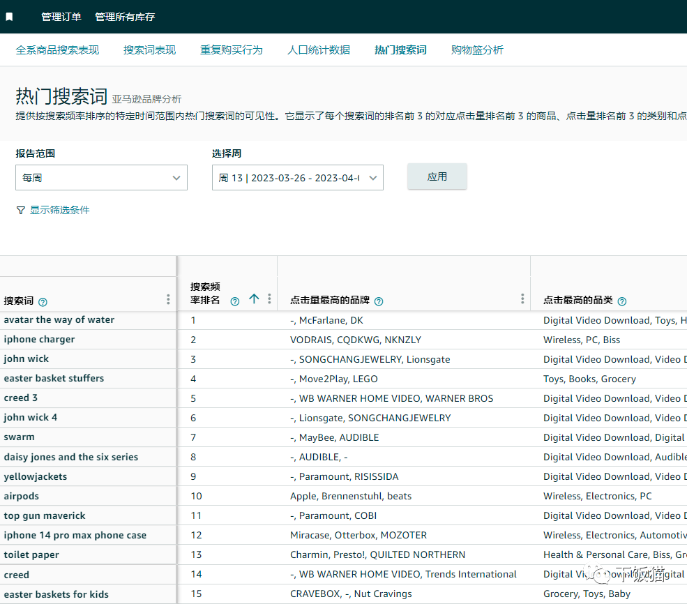 新版亚马逊ABA搜索词分析变化（数据你会解读吗）
